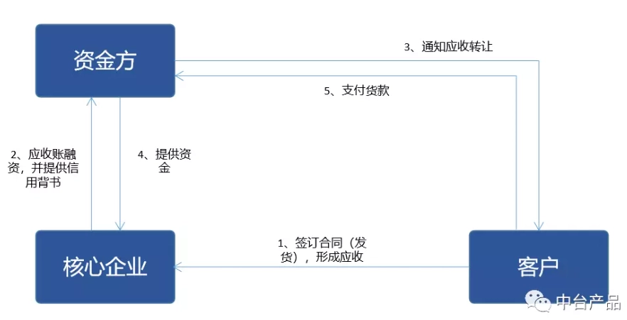 谈球吧电商供应链金融服务